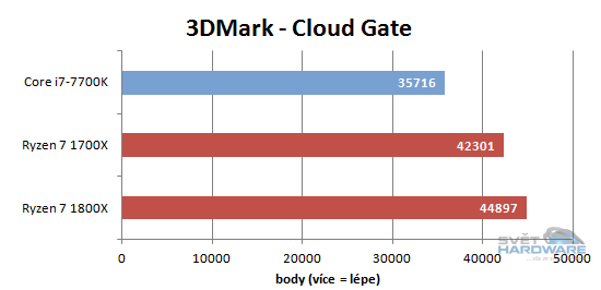 Ryzen 1700X a 1800X v testech: AMD povstalo