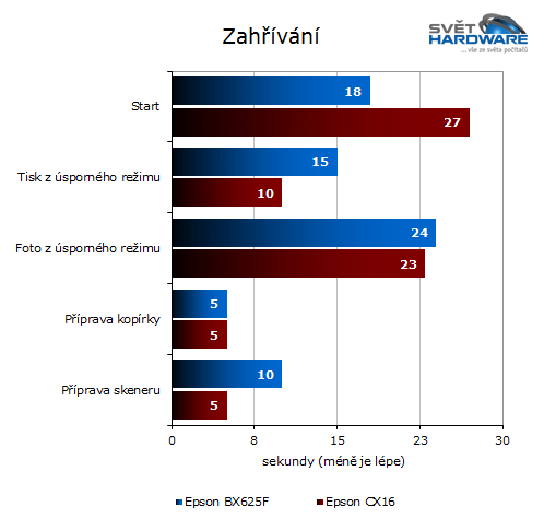 Inkoust vs. laser: Epson do kanceláře