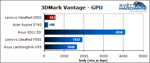 Lenovo U550: tenký IdeaPad