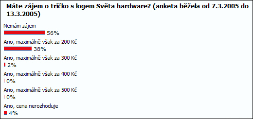 Trička s logem Světa hardware