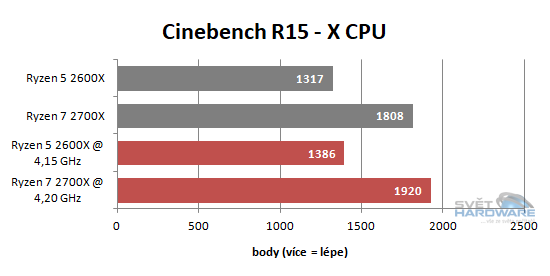 AMD Ryzen 2000 v testu: Zen nám dospěl