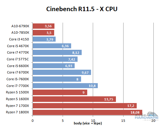 AMD Ryzen 5: šest i čtyři jádra v akci