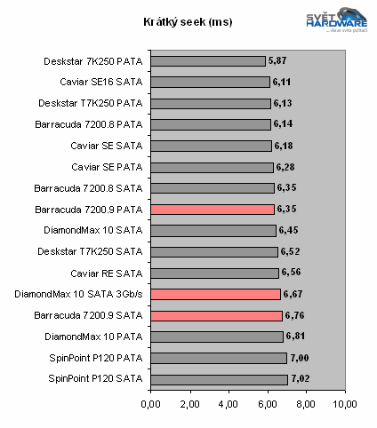 250GB v novém - Barracuda 7200.9 a DiamondMax 10 SATA