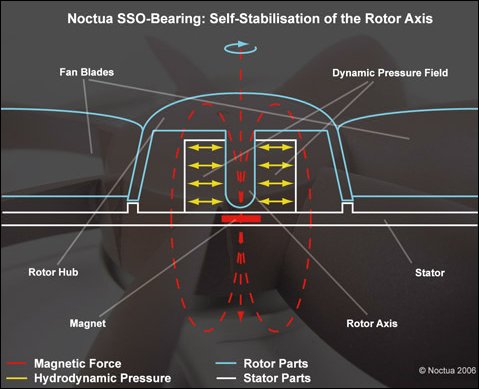 Noctua NF-S12 - udrží laťku?