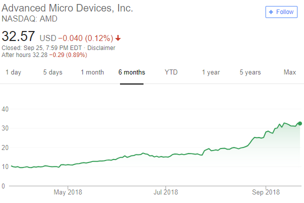 Digitimes: AMD může velice brzy získat 30% trhu s desktopovými CPU