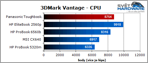 Panasonic Toughbook: mobilní drsňák
