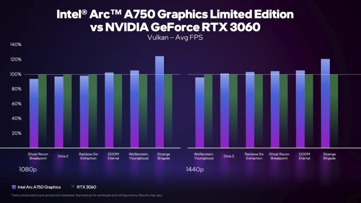 Intel otestoval Arc A750 ve 48 hrách: v průměru překonává RTX 3060 o 3-5 %