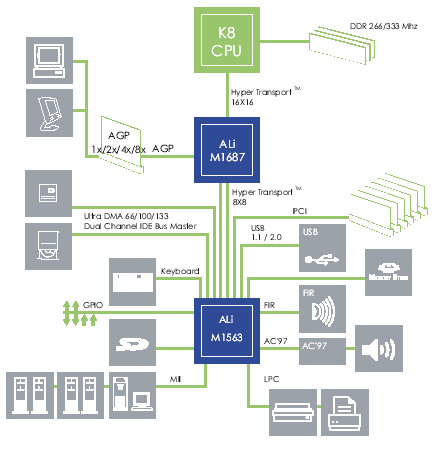 Čipová sada pro Athlony 64 od ALi