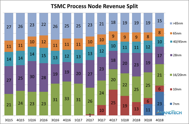 7nm proces už vynáší TSMC největší podíl na tržbách