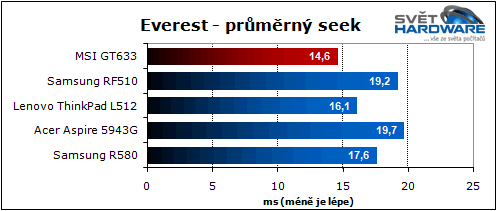 MSI GT663: zaměřen na hry