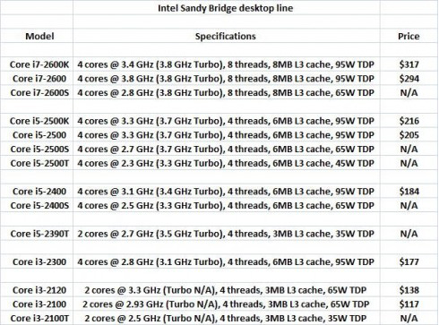 Intel již představil nové procesory Sandy Bridge