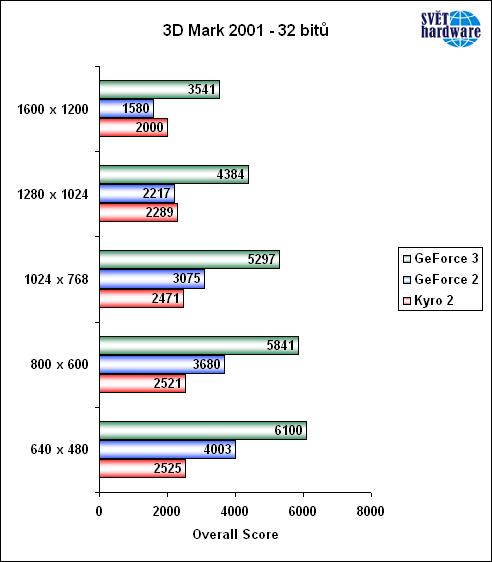 Grafická špička na výkonné DDR sestavě od firmy AMD
