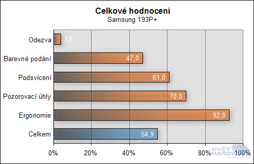 Megatest 19" LCD - závěrečné hodnocení