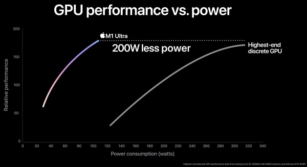 Apple M1 Ultra: dvě CPU v jednom, která překonají 28jádrový Xeon