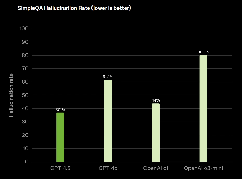 OpenAI uvádí GPT-4.5 s větší emoční inteligencí a méně halucinacemi