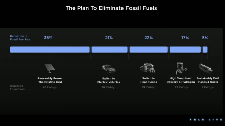 Elon Musk představil Master Plan III: co nás čeká?