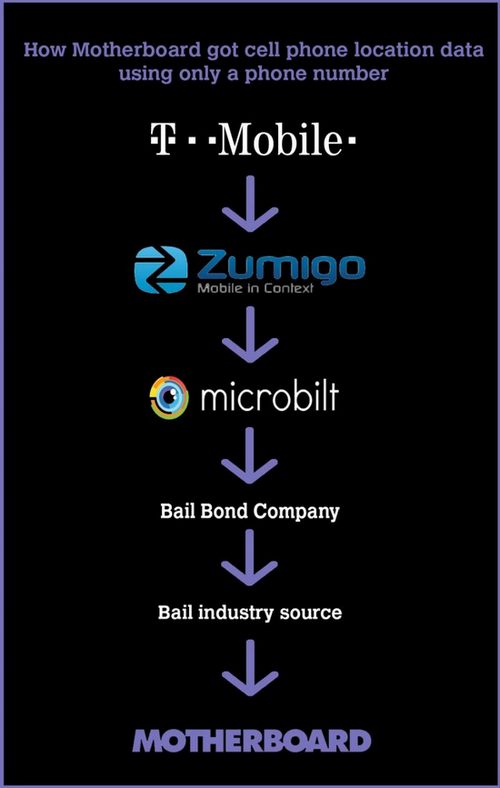 T-Mobile, Sprint i AT&T dále prodávají informace o pozici telefonů, dostane se k nim kdokoliv
