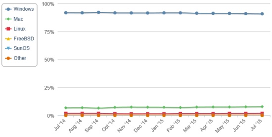 Zastoupení OS na desktopu v červenci: zatím bez překvapení