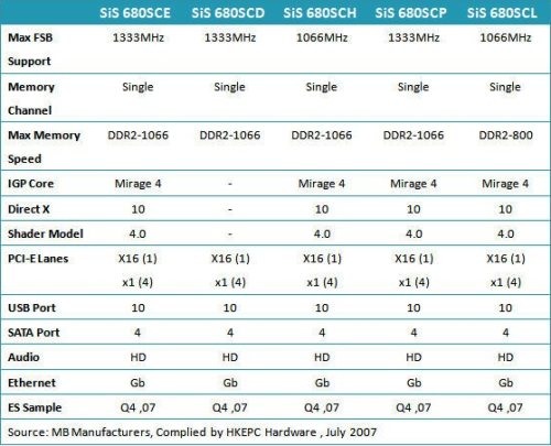 Série SiS 680XXX příští kvartál