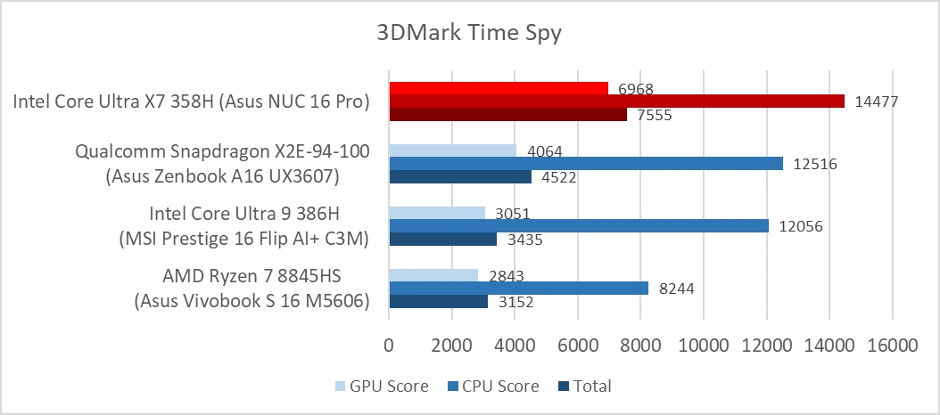 Asus NUC 16 Pro (Intel Arc B390) - 3DMark Time Spy
