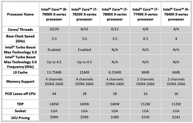 Core-X Series s až 18 jádry jsou oficiální