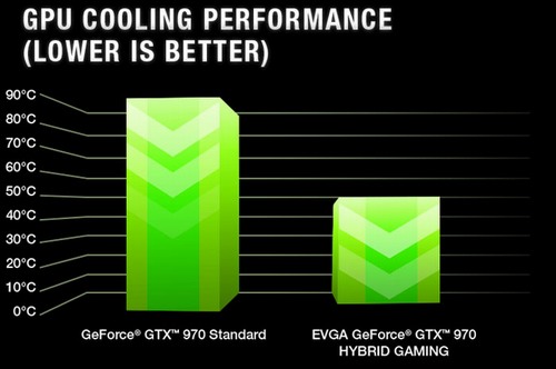 EVGA připravila vodou chlazenou GeForce GTX 970