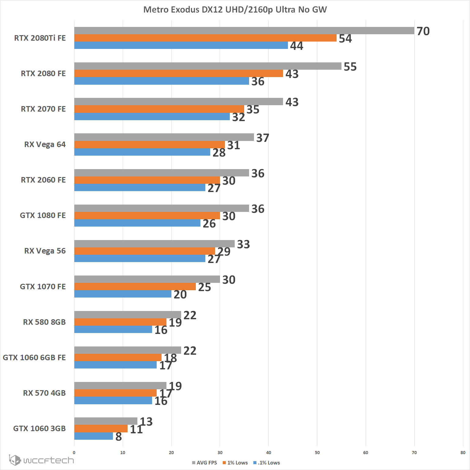 Další testy Metro Exodus: jaké je škálování výkonu s kvalitou a počtem jader?