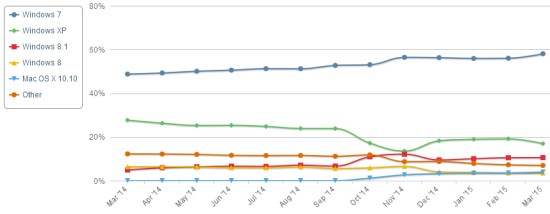 Zastoupení OS na desktopu v březnu 2015: vzestup Windows 7, pokles Windows XP