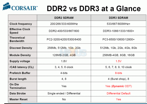 Corsair zveřejňuje informace o DDR3-1600