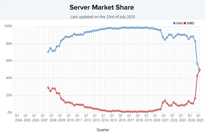 Passmark ukazuje podíly CPU: v desktopech a serverech AMD na úrovni Intelu?