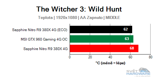 Sapphire Nitro R9 380X 4G: vlk v rouše beránka