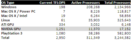 GPU firmy NVIDIA poskytují Folding@home Stanfordské univezity už přes 1 PETAFLOPS