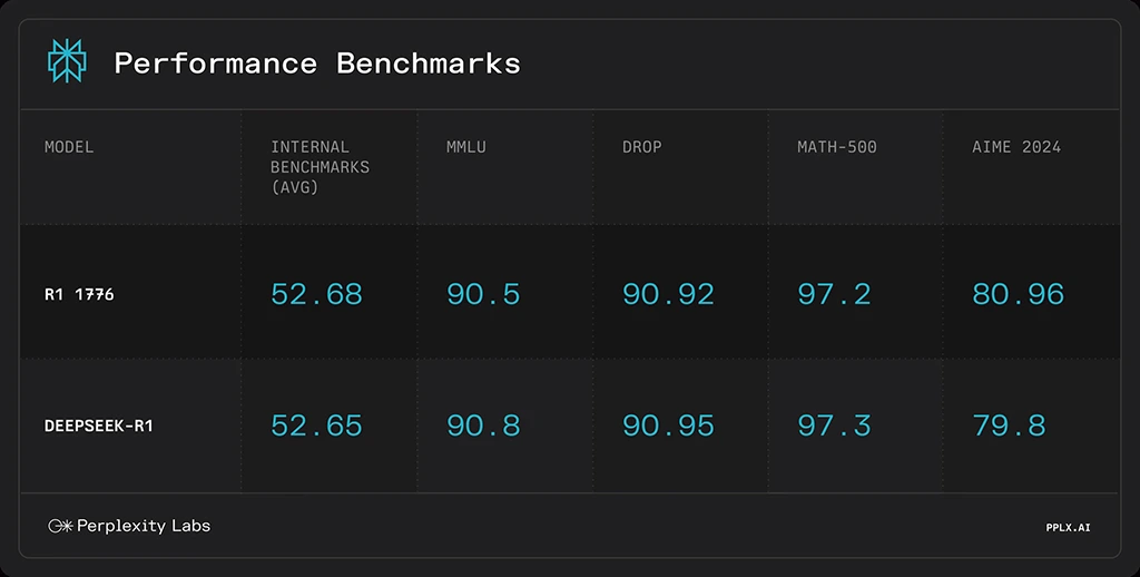 Perplexity uvádí DeepSeek R1-1776 bez cenzury, zvládá i kontroverzní témata o Číně