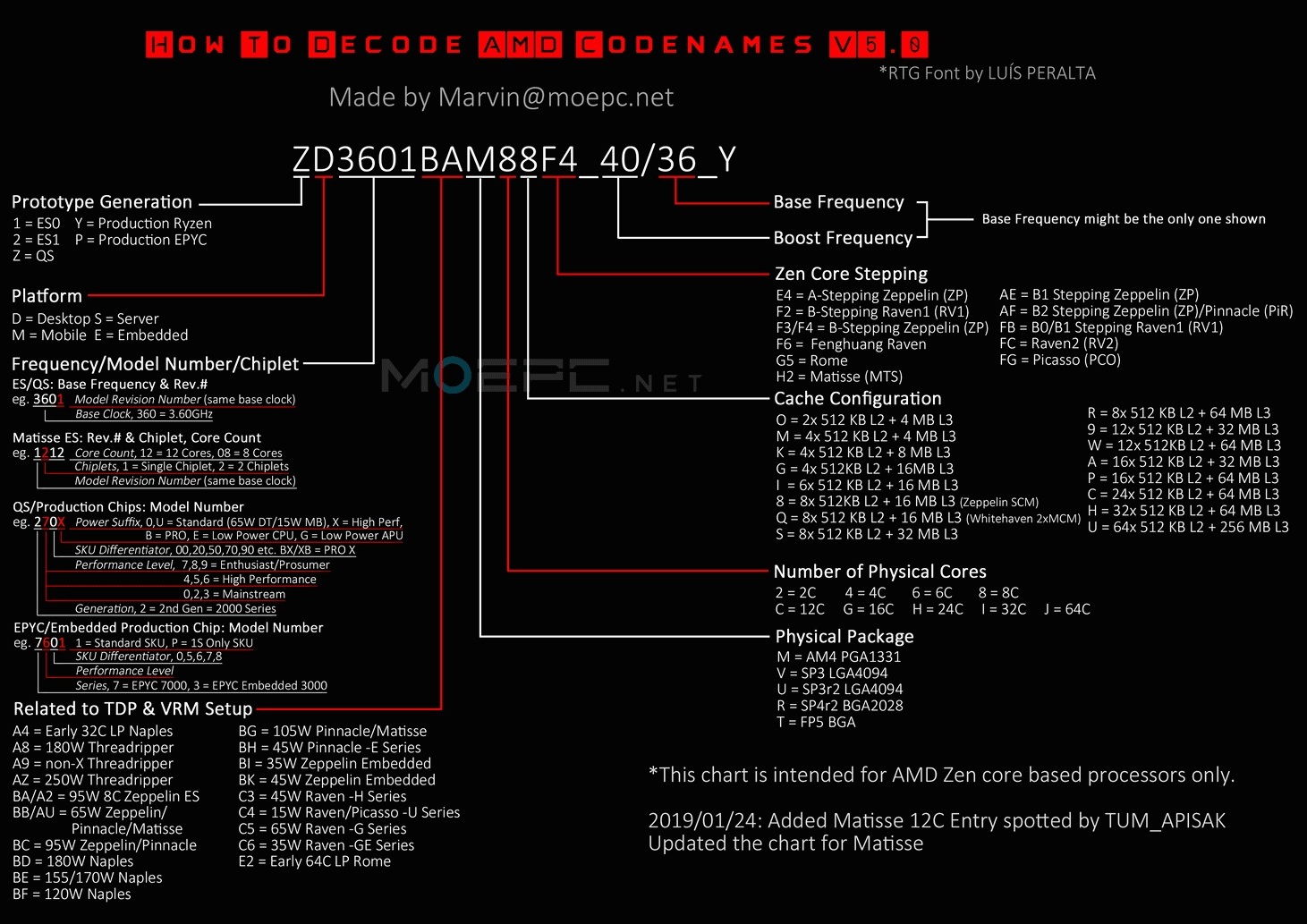 AMD Gonzalo míří do Xbox Next a PS5, začnou se už vyrábět?