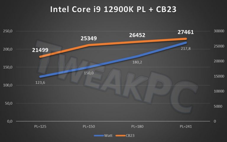 Core i9-12900K: výkon a teploty se vzduchovým a vodním chlazením
