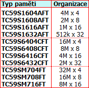 Popis SDRAM pamětí Toshiba