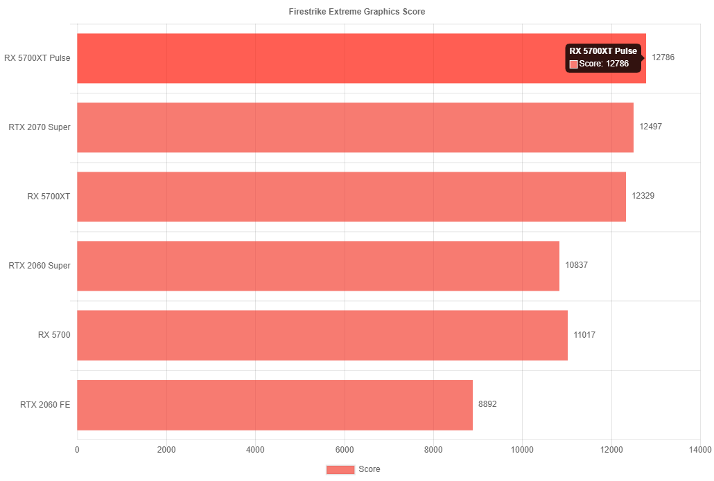 Sapphire Pulse RX 5700 XT v testu: jak si vedou nereferenční karty?
