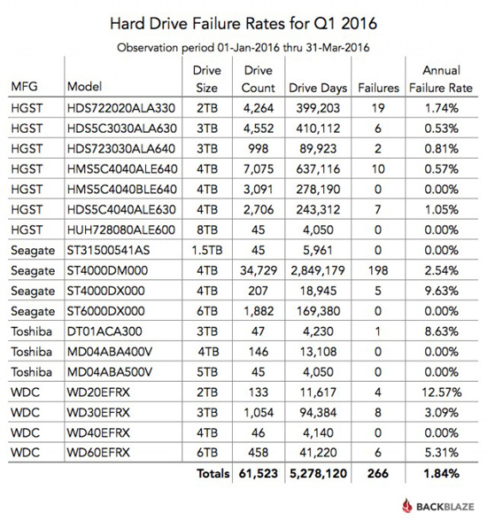 Backblaze a statistika spolehlivosti HDD: vede HGST