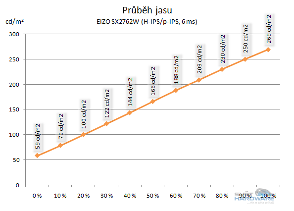 EIZO SX2762W: profesionál útočí