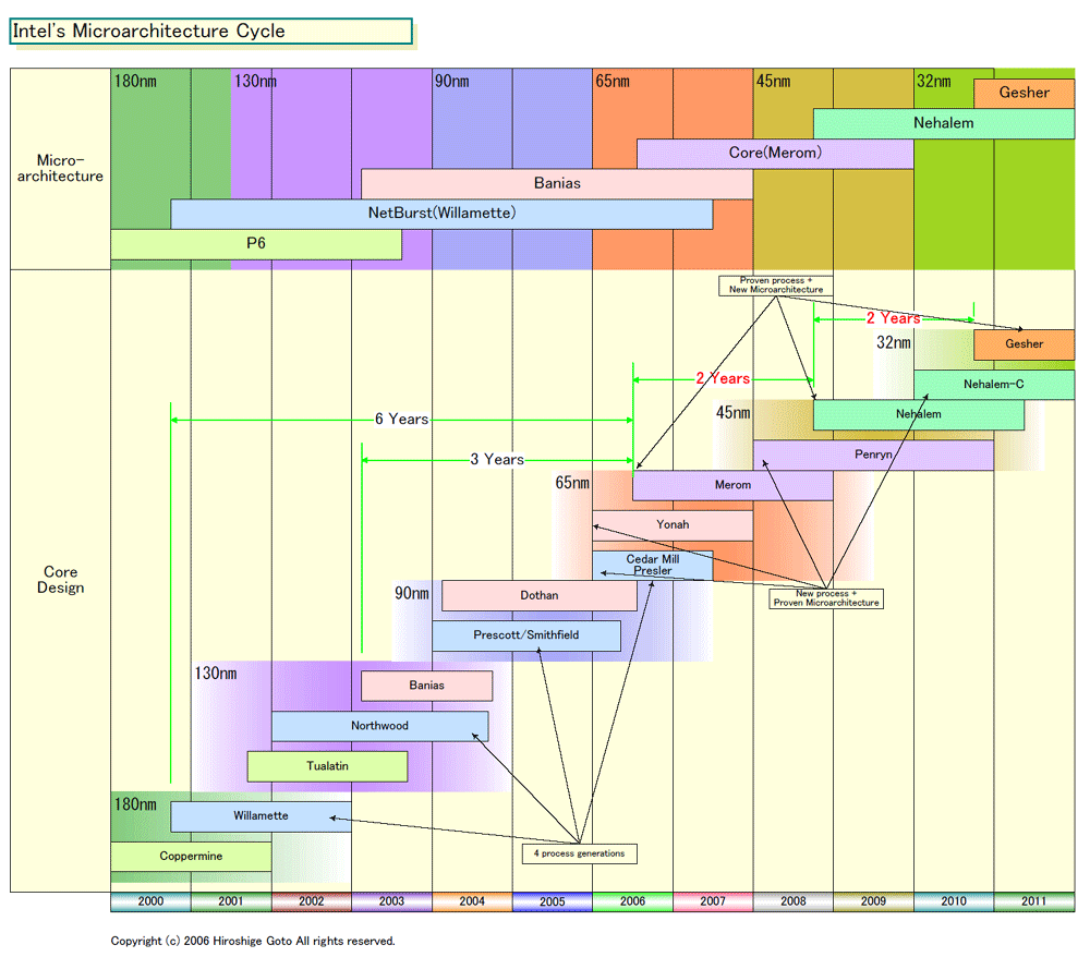 Nehalem má rozbít architekturu AMD K10