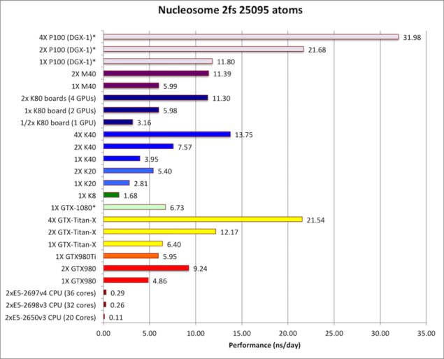 NVIDIA Tesla P100 otestována: plný Pascal v akci