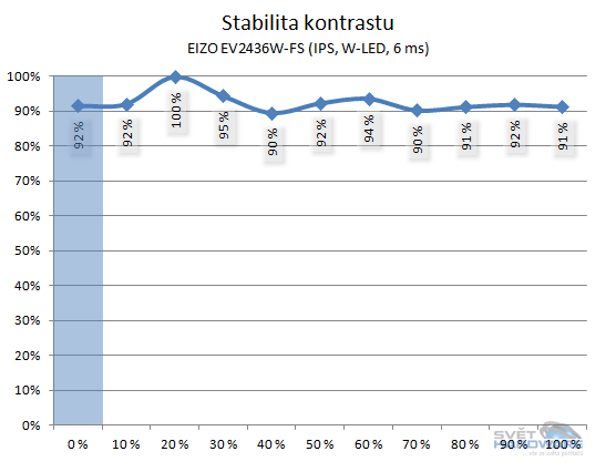 EIZO EV2436WFS: trefa do černého