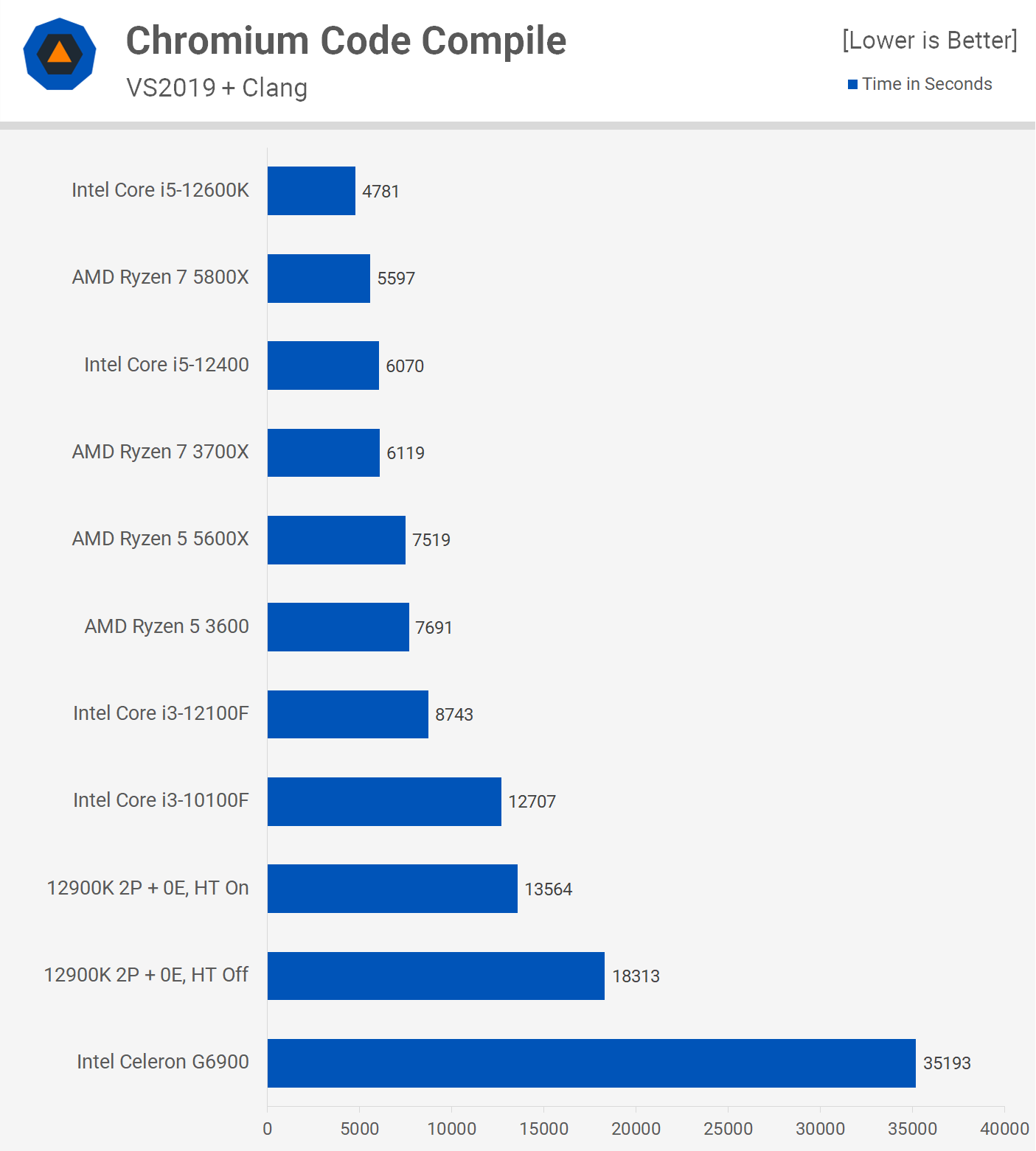 Celeron G6900: nejlevnější Alder Lake-S v testu, je použitelný?