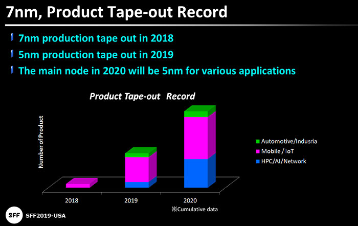 TSMC dokázalo vylepšit svůj 7nm i 5nm výrobní proces
