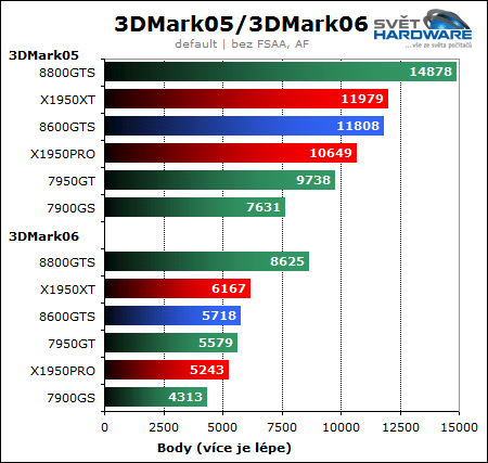 NVIDIA GeForce 8600GTS - DX10 v mainstreamu