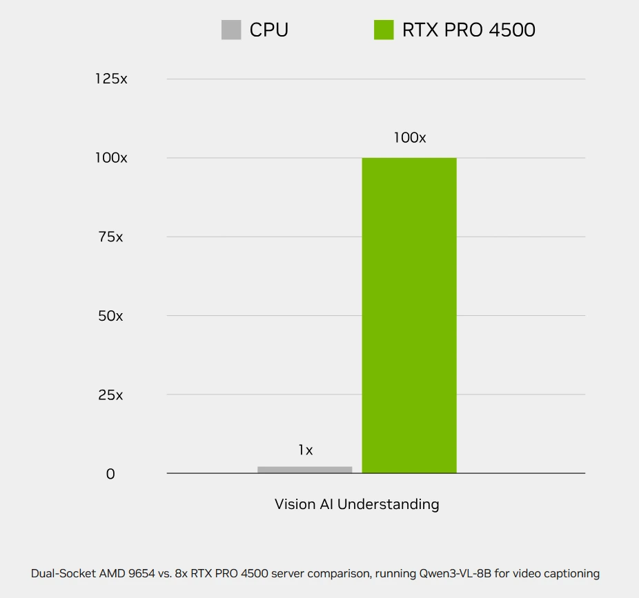 Nvidia RTX PRO 4500 Blackwell Server Edition