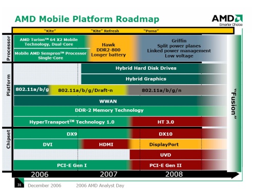 AMD má 65 nm procesory – co bude dál?