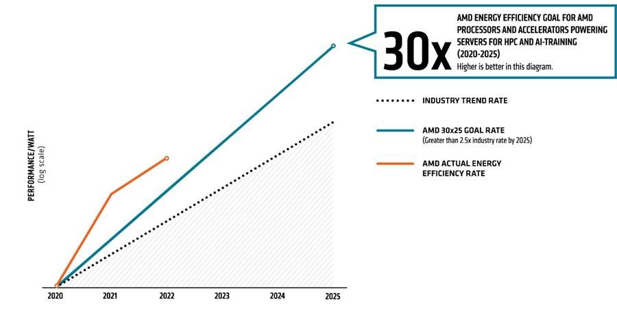AMD je na cestě do roku 2025 třicetinásobně zefektivnit AI a HPC servery