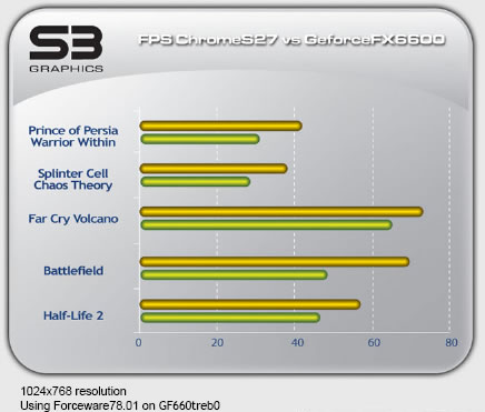 S3 Chrome S25 a S27: Konečně nový soupeř ATi a nVidie?