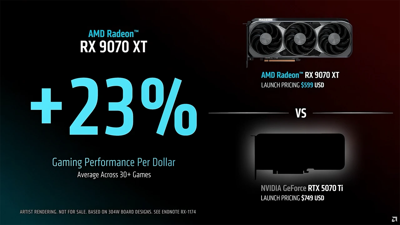 AMD uvádí Radeon RX 9070 XT s výkonem RTX 5070 Ti za 599 USD